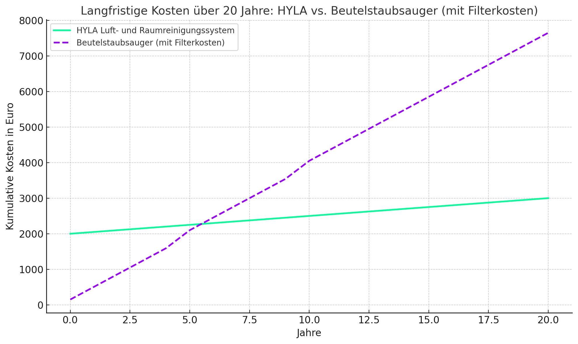 Langfristige Einsparungen und Vorteile: HYLA Luft- und Raumreinigungssystem vs. Beutelstaubsauger